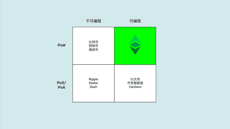 PoW, 可编程象限: ETC.